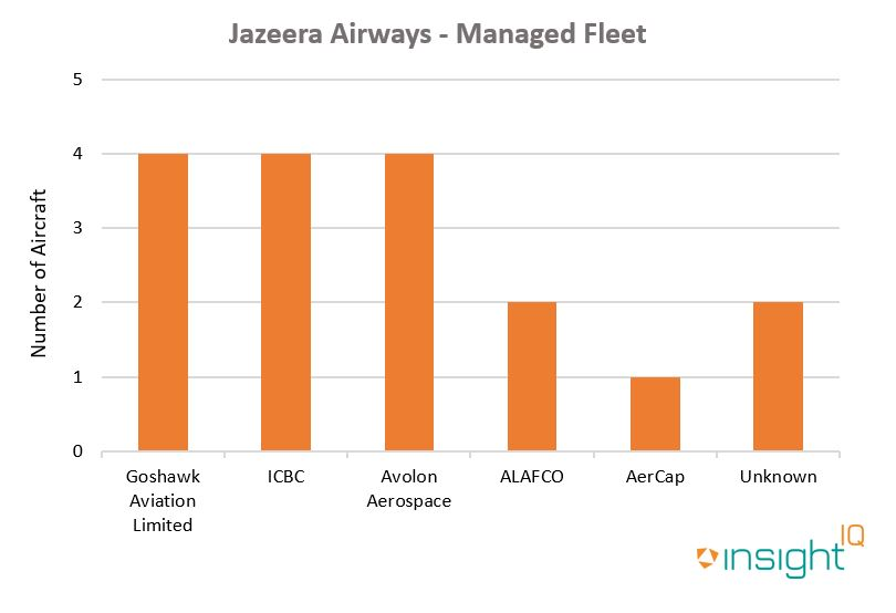 The managers of the aircraft in the Jazeera fleet
